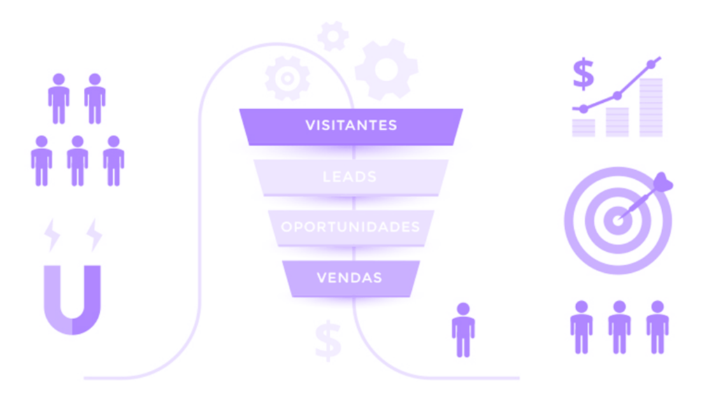 Fluxo da estratégia de Inbound Marketing: Atração de clientes através de conteúdos - Etapas do funil de vendas - Cliente mais próximo da empresa = Retorno financeiros mais certeiros. 